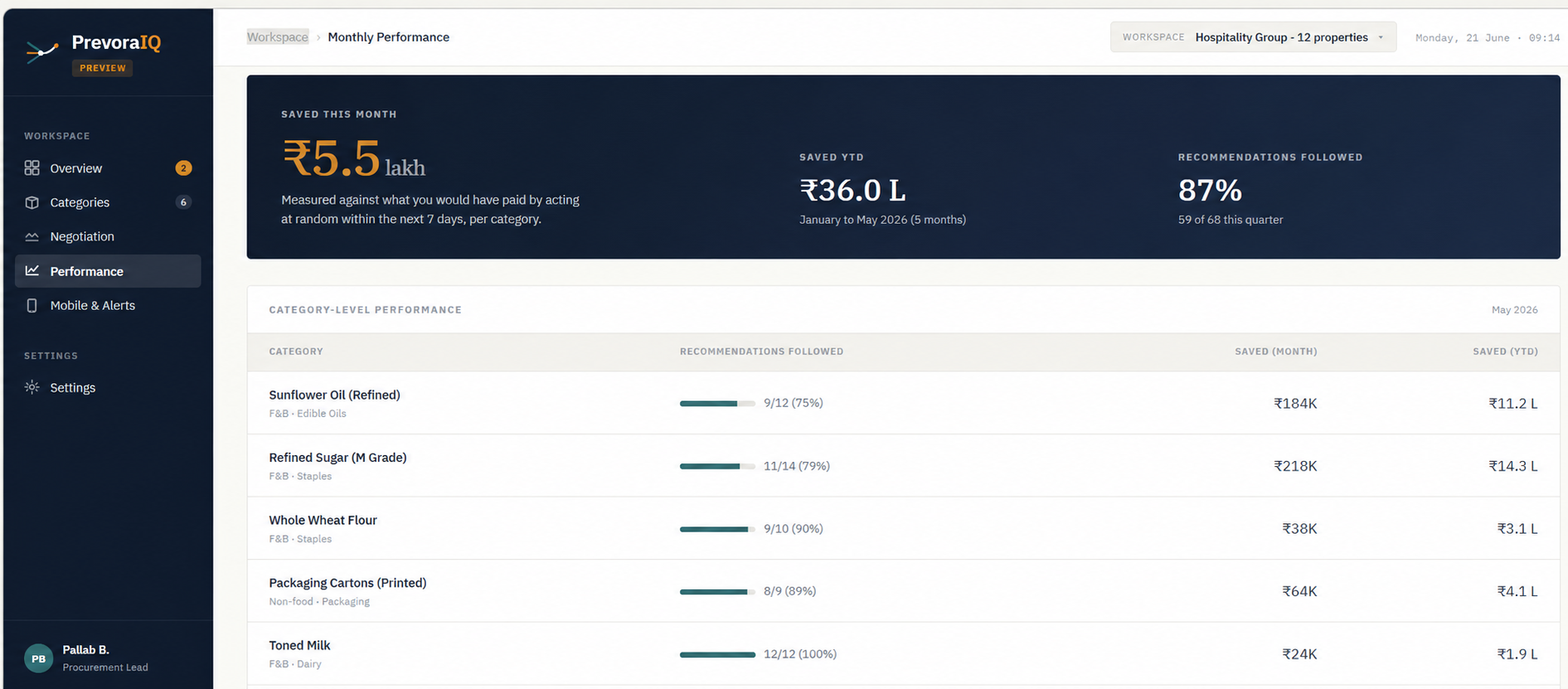 PrevoraIQ monthly performance